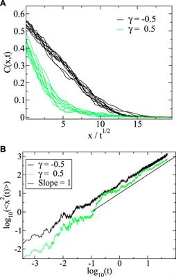 Anomalous Diffusion in Systems with Concentration-Dependent Diffusivity: Exact Solutions and Particle Simulations